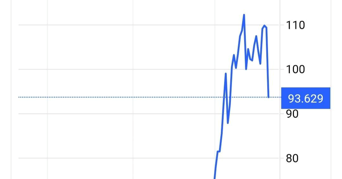 Cijene nafte naglo pale, burze rastu. 