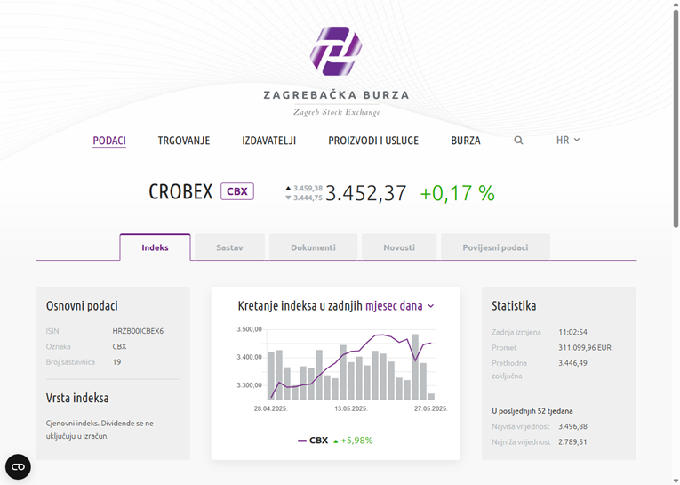 Crobex indeks u plusu drugi dan zaredom