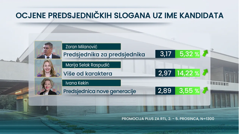 Anketa: Ljudi misle da je Milanovićev slogan najbolji, Primorac loše prošao