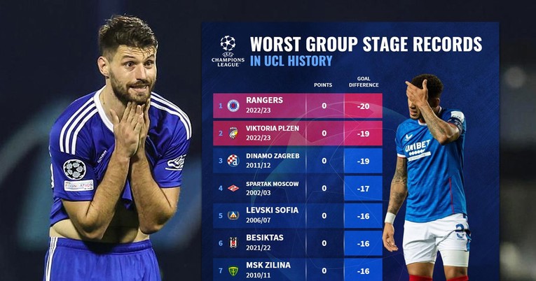 Transfermarkt objavio tablicu najgorih u Ligi prvaka. Dinamo zauzima dva mjesta