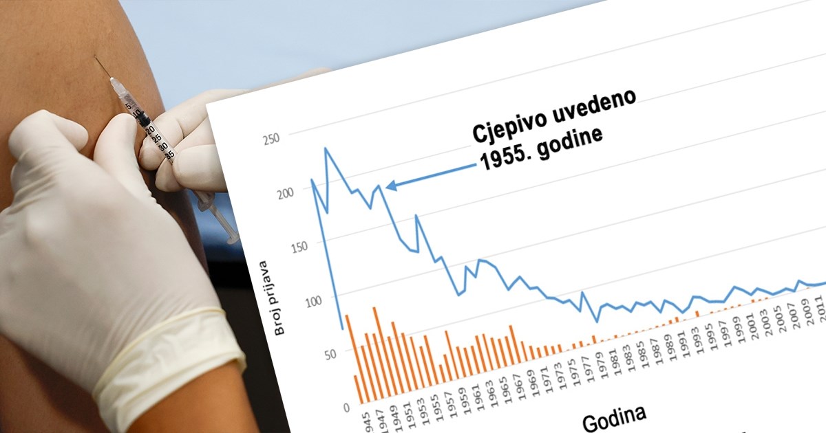 Djeca umiru zbog necijepljenja. Izračunato koliko su života spasila cjepiva