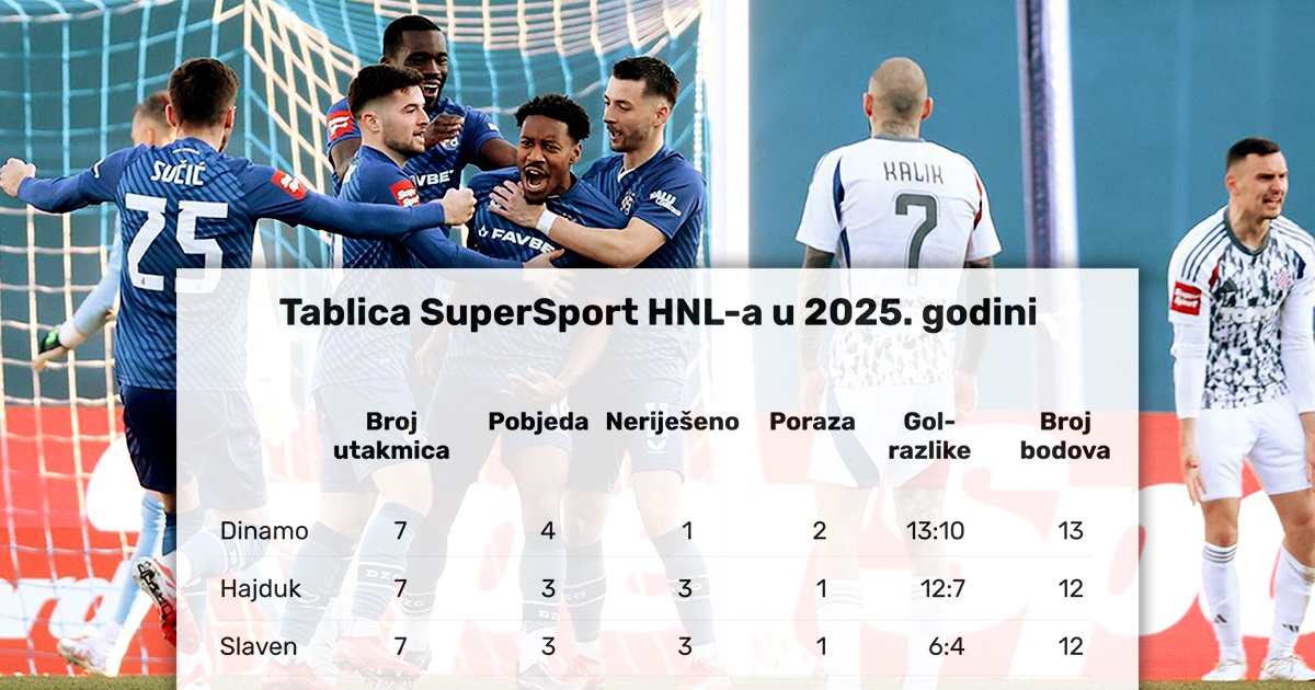 Ovako izgleda tablica SHNL-a u 2025. godini