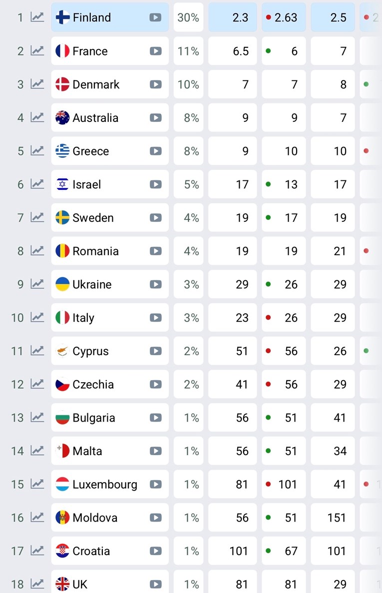 Mjesec dana do Eurosonga: Evo kako Hrvatska stoji na kladionicama Mjesec dana do Eurosonga: Evo kako Hrvatska stoji na kladionicama