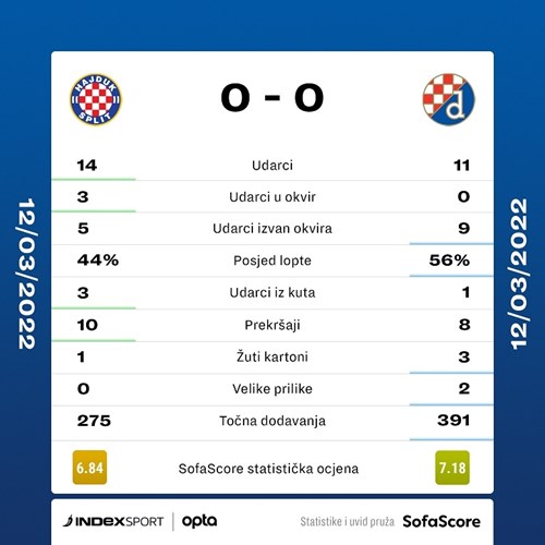 Steaua București Dinamo Bucuresti resultados ao vivo - Sofascore