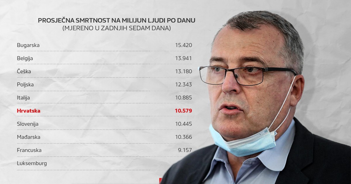 Capak tvrdi da smo 24. po novozaraženima i 13. po smrtnosti. Podaci govore drukčije