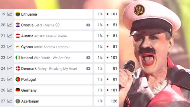Hrvatska se nakon pobjede Leta 3 na Dori strelovito penje na kladionicama za Eurosong