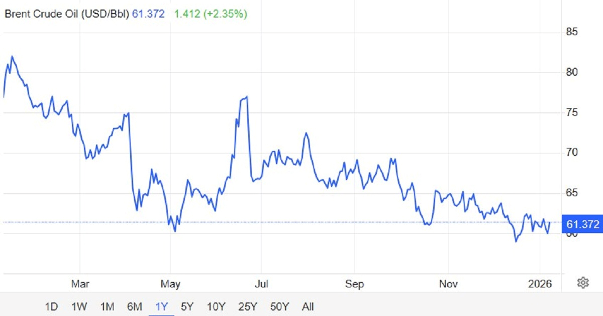 Cijena nafte prekoračila 61 dolar
