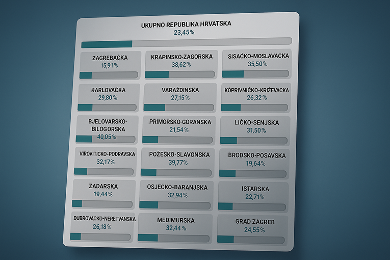 Stigli novi podaci o izlaznosti. Pogledajte gdje je najveća, a gdje najmanja