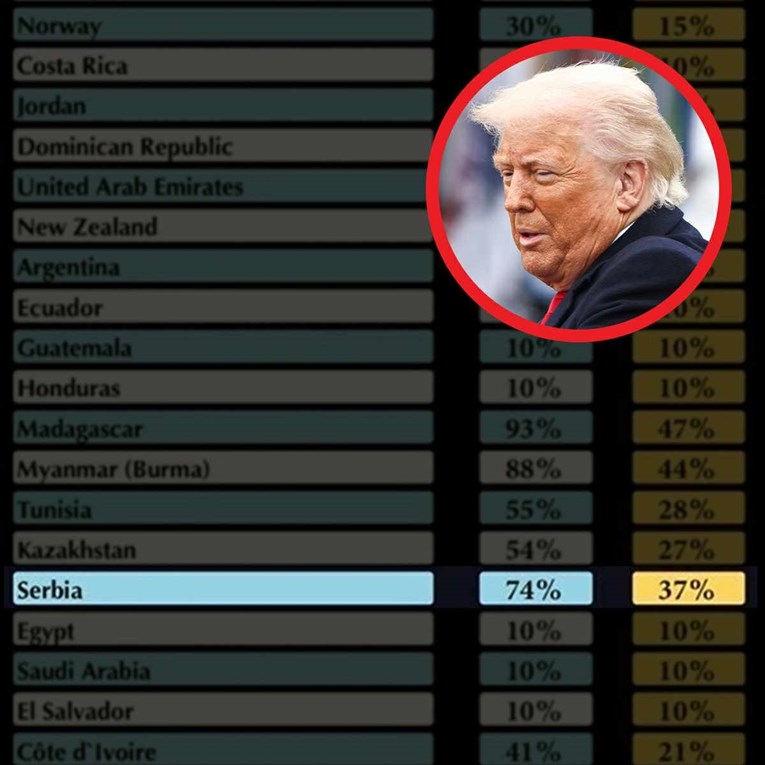 Trump uveo Srbiji carine od 37%