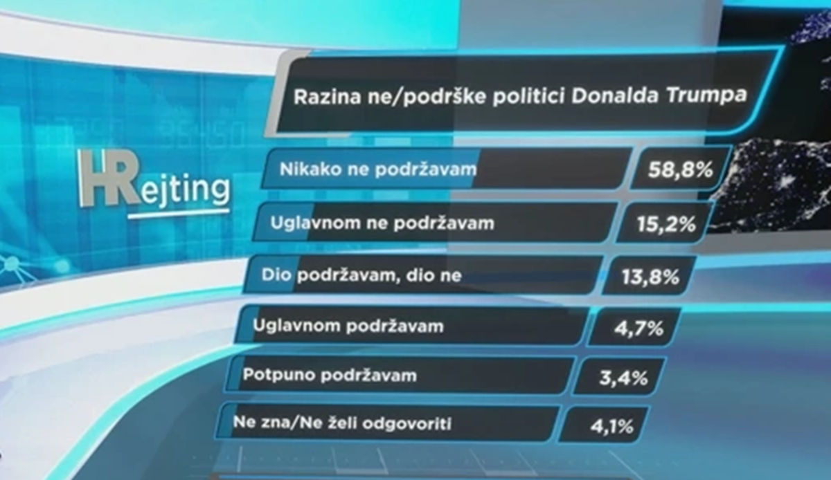 Nova anketa: Velika većina Hrvata je protiv Trumpa