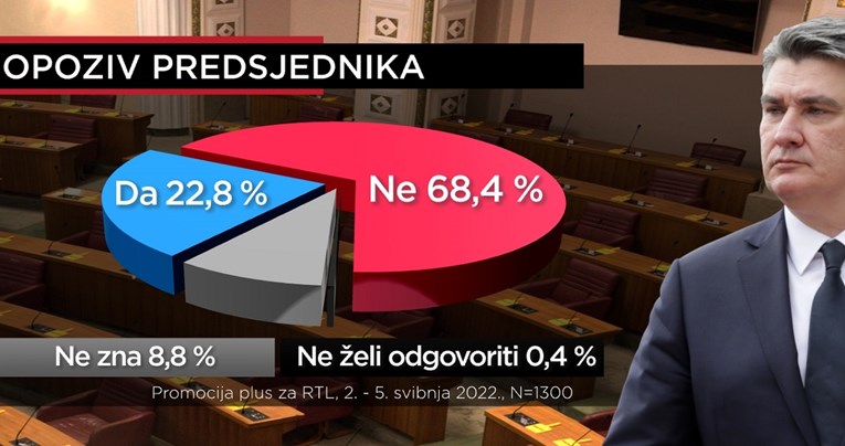 Nova anketa: Skoro 70 posto građana ne želi opoziv Milanovića