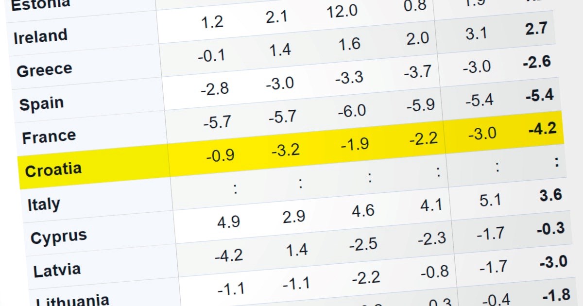 Eurostat: Manjak u hrvatskom proračunu probio granicu od 3% BDP-a
