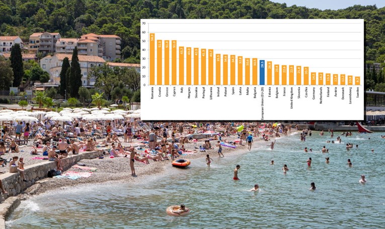 Eurostat: Preko polovice Hrvata ne može si priuštiti odmor. Gori su samo Rumunji