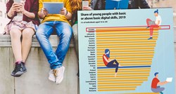 Sjajna vijest! Mladi u Hrvatskoj imaju najbolje digitalne vještine u EU