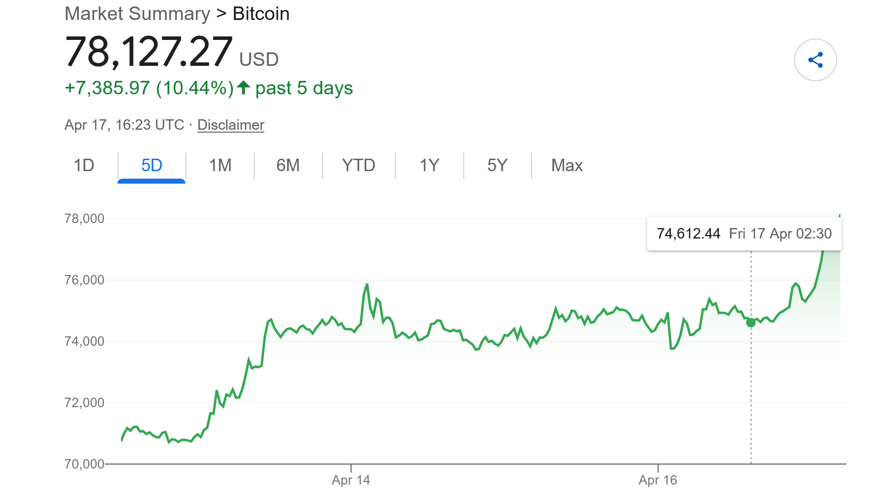 Bitcoin raste prema 80.000 dolara nakon otvaranja Hormuškog tjesnaca