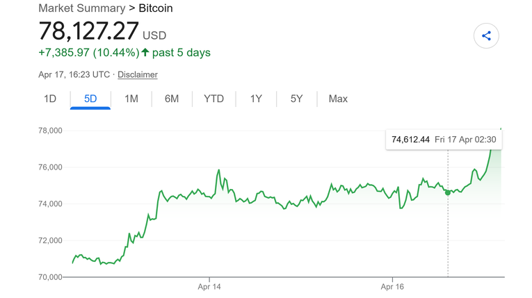 Bitcoin raste prema 80.000 dolara nakon otvaranja Hormuškog tjesnaca