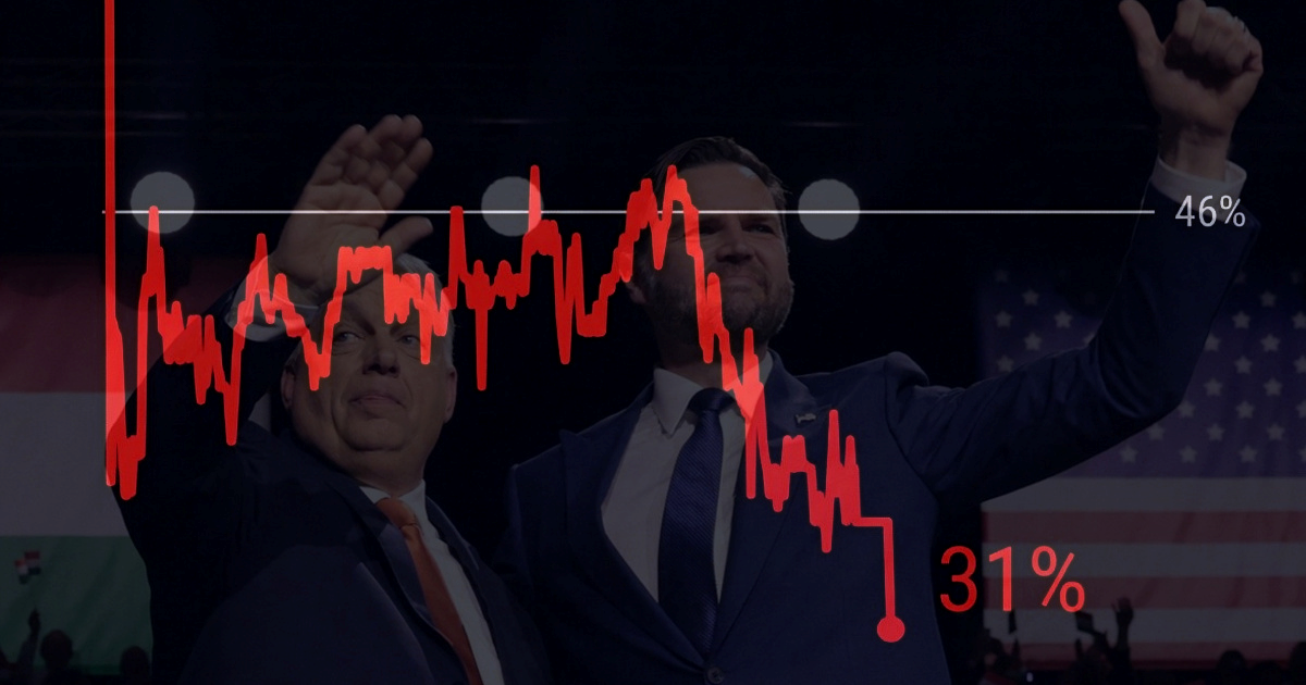 Orbanove šanse za pobjedu još manje nakon govora s JD Vanceom