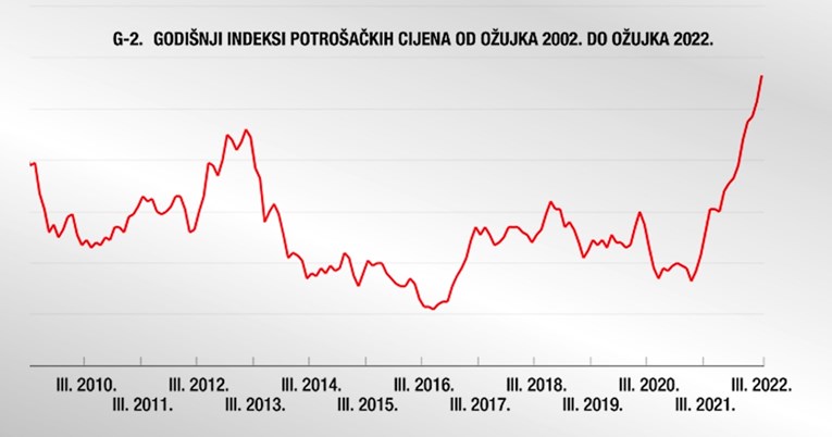 Drastičan skok inflacije u Hrvatskoj, najviša je u zadnjih 14 godina