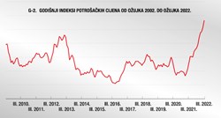 Drastičan skok inflacije u Hrvatskoj, najviša je u zadnjih 14 godina