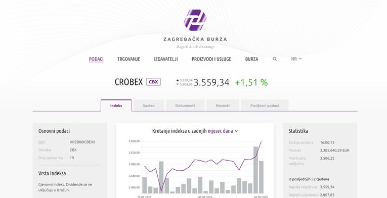 Snažan rast Crobexa na kraju tjedna