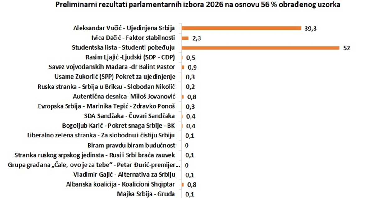 Objavljene prve procjene konačnih rezultata. Studenti osvajaju većinu