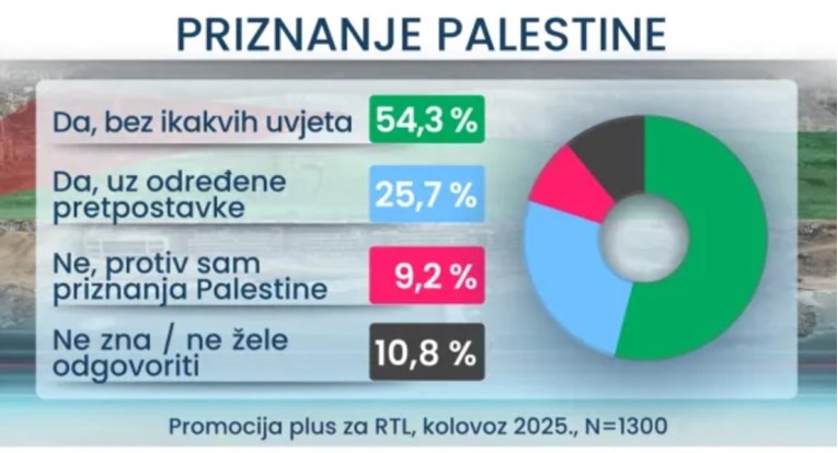 Što glasači najvećih stranaka misle o priznanju Palestine? Objavljeno istraživanje