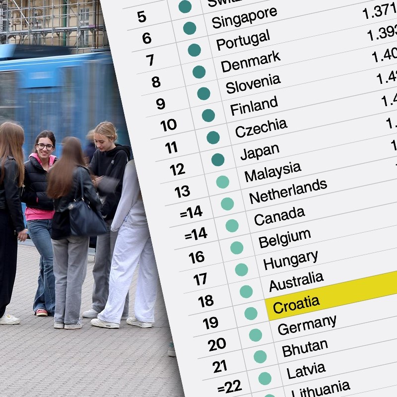Objavljen popis najsigurnijih zemalja. Island je prvi, Hrvatska zauzela visoko mjesto