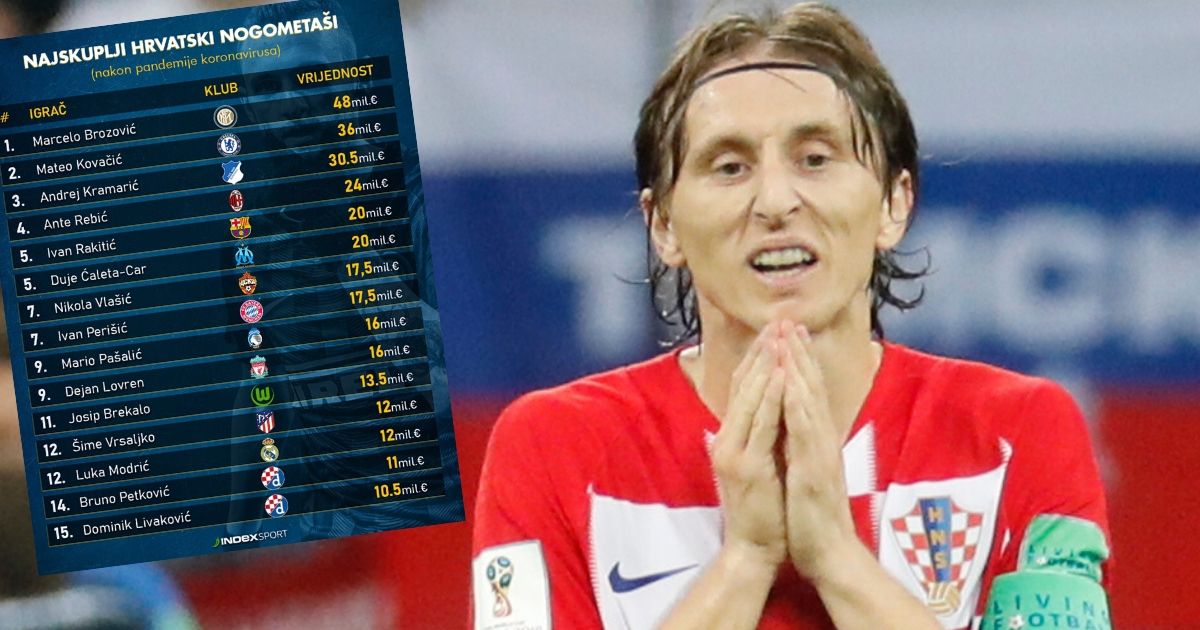 Hrvatska zbog koronavirusa više nema nogometaša od 50 milijuna eura