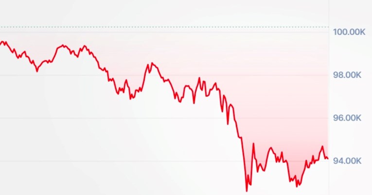 Bitcoin pao na najnižu razinu u tri tjedna, ether izgubio 24% vrijednosti