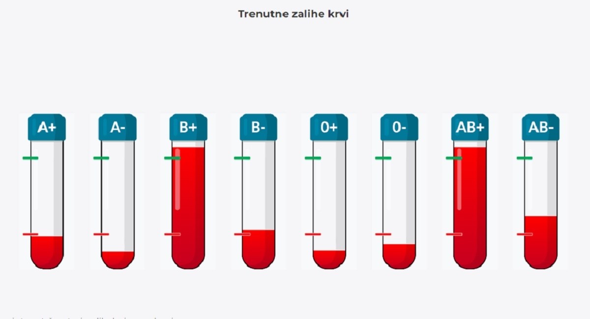 U Hrvatskoj nedostaje krvi