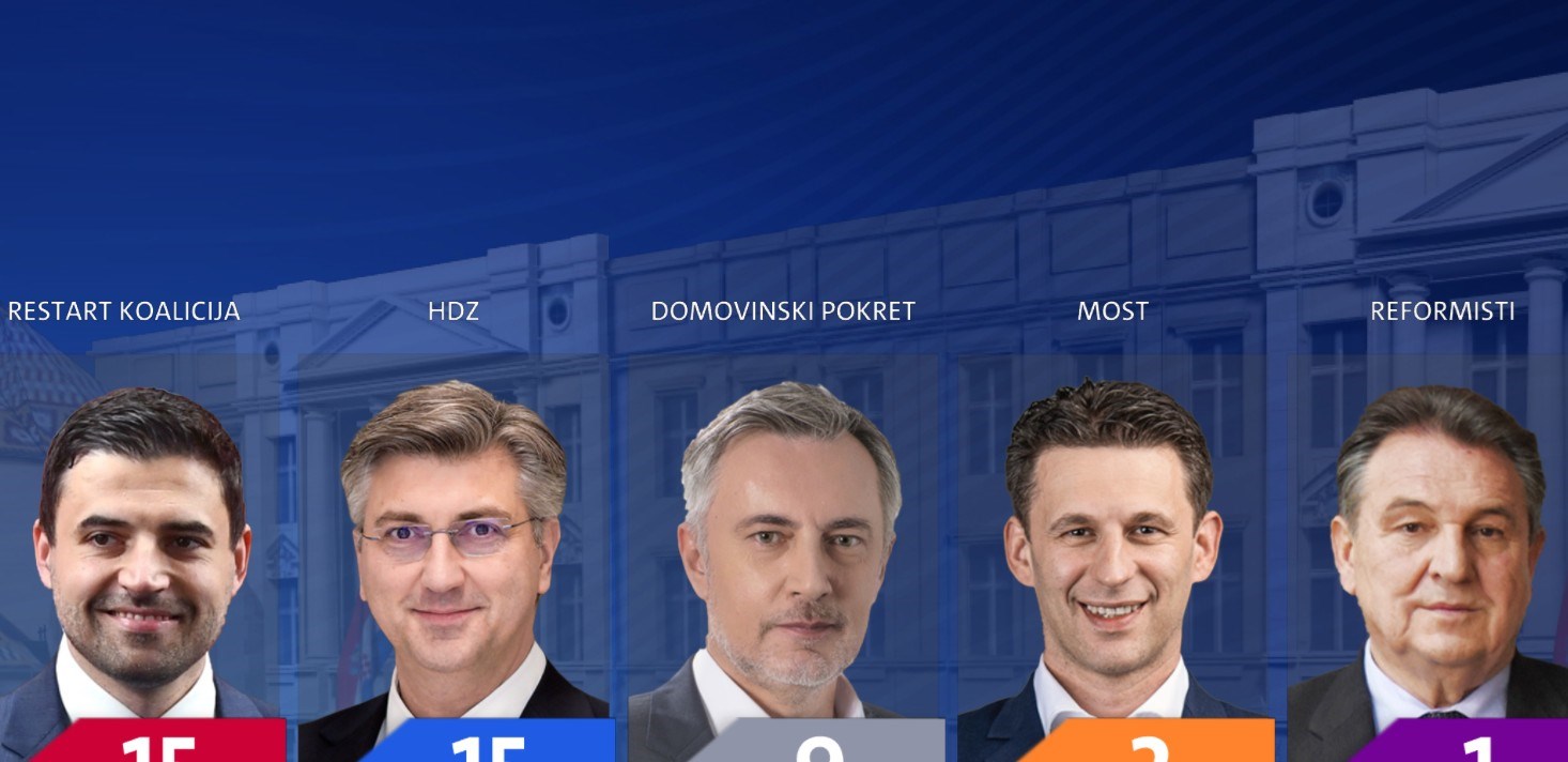 Večeras objavljena još jedna anketa, mrtva trka HDZ-a i Restarta