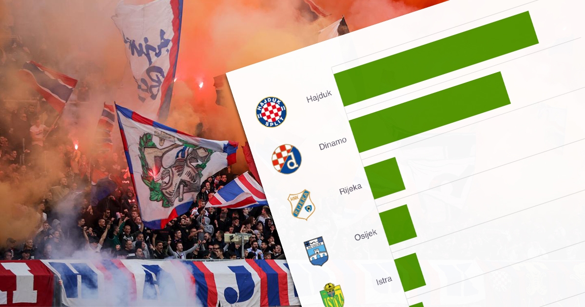 Evo koliki iznos su SHNL klubovi izdvojili na kazne zbog huliganizma