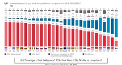Većina građana EU smatra da je korupcija previše raširena, prednjače Hrvati