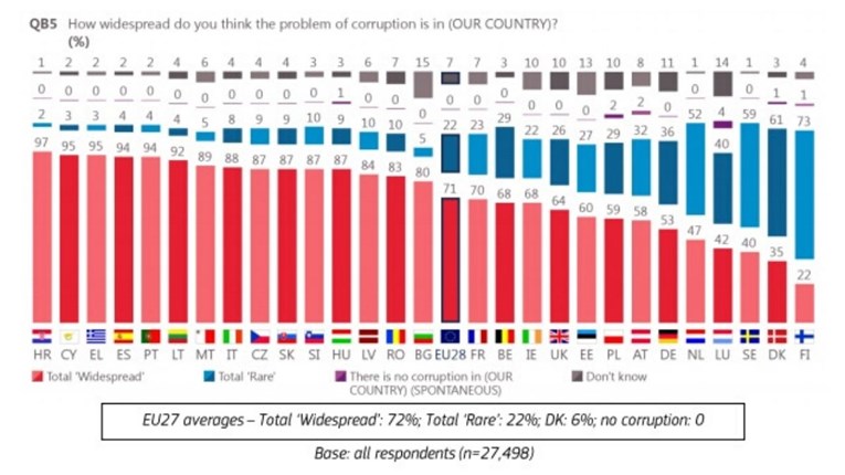 Većina građana EU smatra da je korupcija previše raširena, prednjače Hrvati