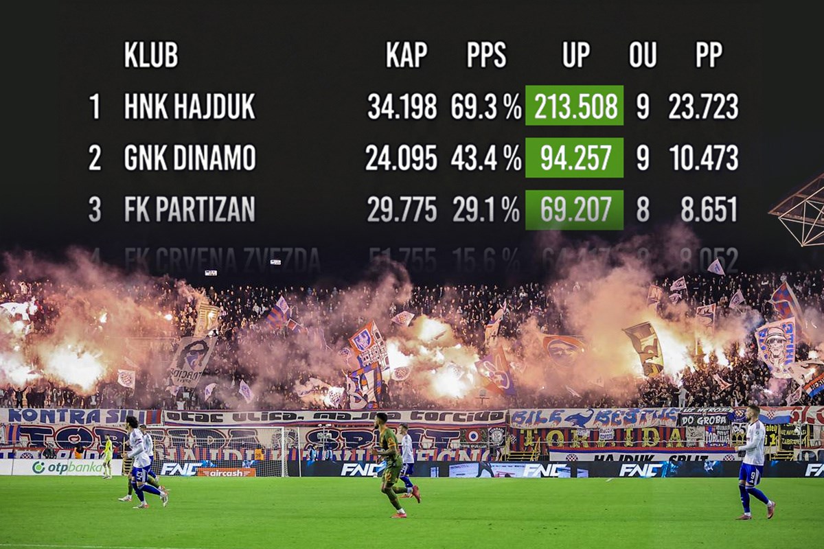 Hajduk uvjerljivo najgledaniji u regiji. Hrvatski klubovi dominiraju u Top 10