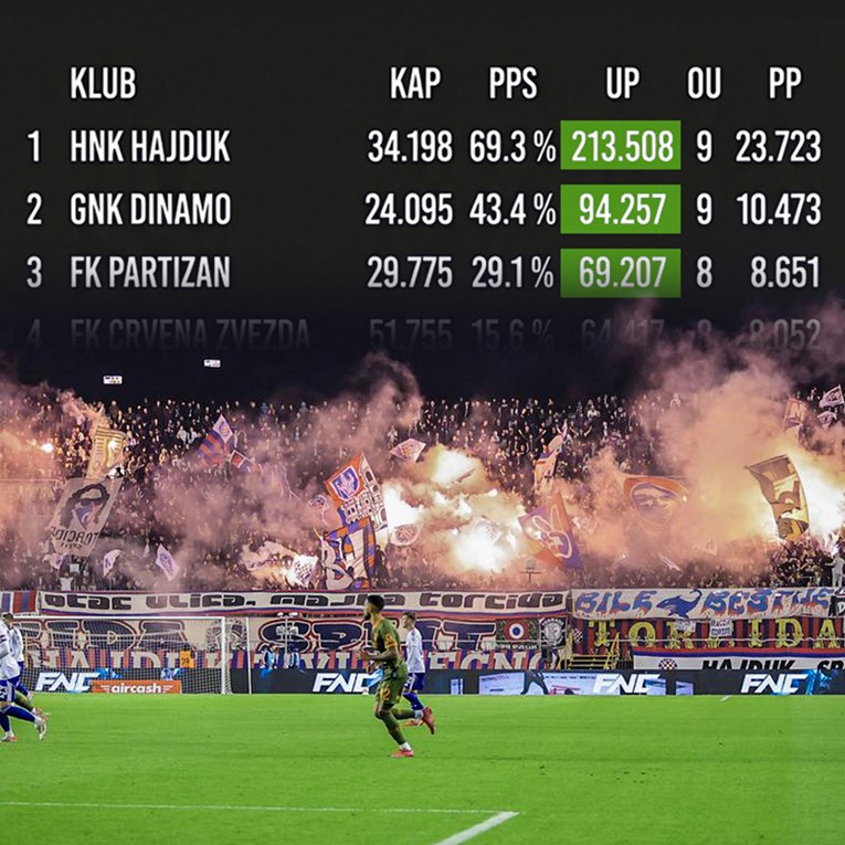 Hajduk uvjerljivo najgledaniji u regiji. Pogledajte tko je sve u Top 20