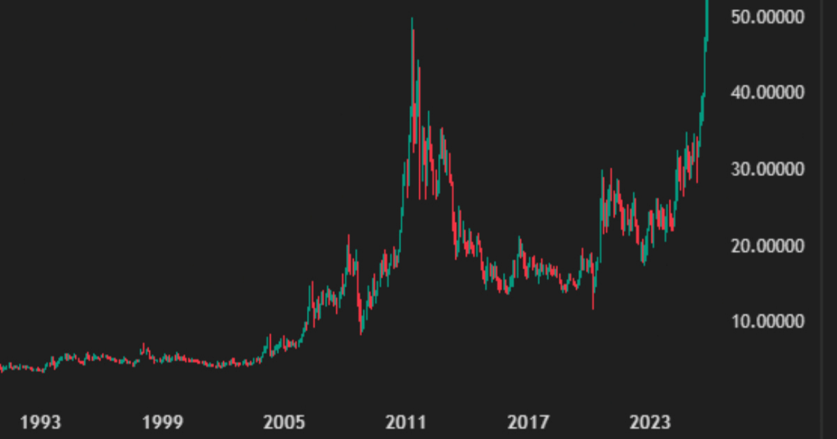 Cijena srebra na rekordnim razinama