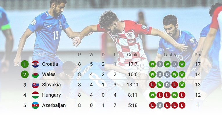 Hrvatska je pobijedila u najjačoj skupini kvalifikacija za Euro u povijesti