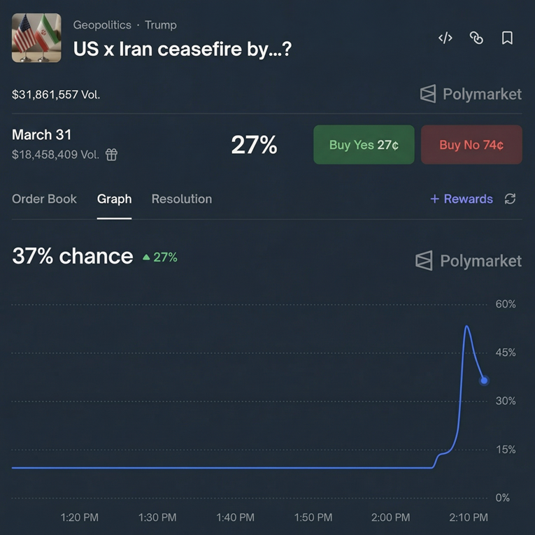 Novi računi uložili desetke tisuća dolara na prekid vatre između SAD-a i Irana