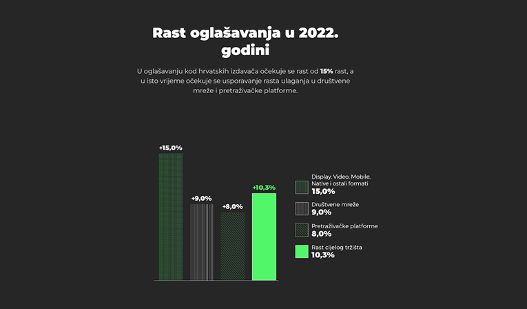 Objavljena analiza ukupnih ulaganja u digitalni marketing u Hrvatskoj