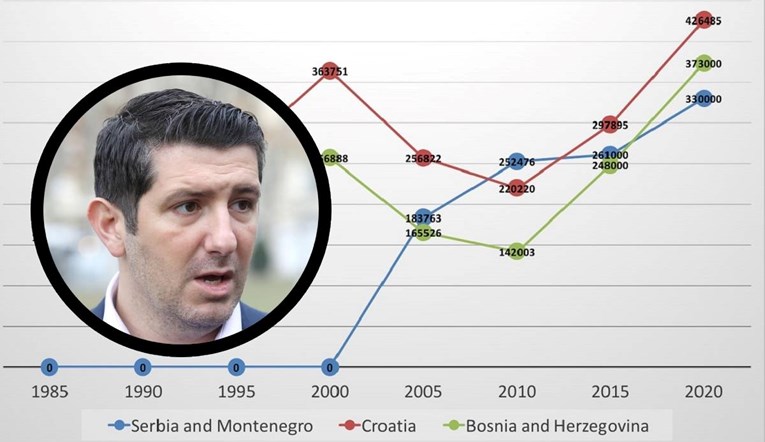 Ekonomist objavio graf. Ovako su ljudi iz Hrvatske, Srbije i BiH bježali u Njemačku