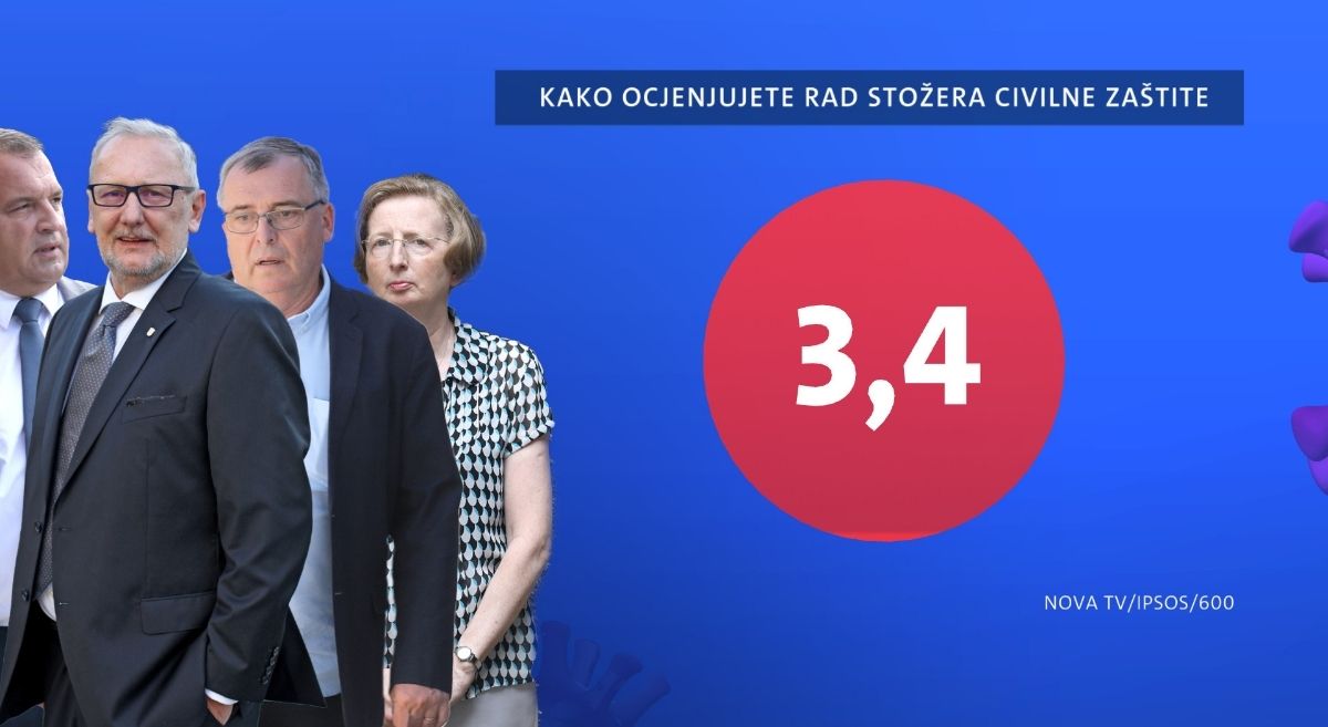 Objavljeno novo istraživanje: Podržavaju li građani rad Stožera?