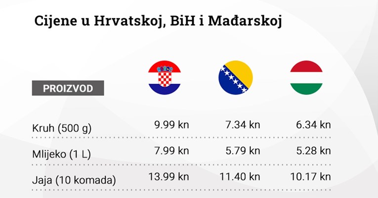 Sve više Hrvata kupuje u Mađarskoj i BiH. Pogledajte cijene hrane i goriva