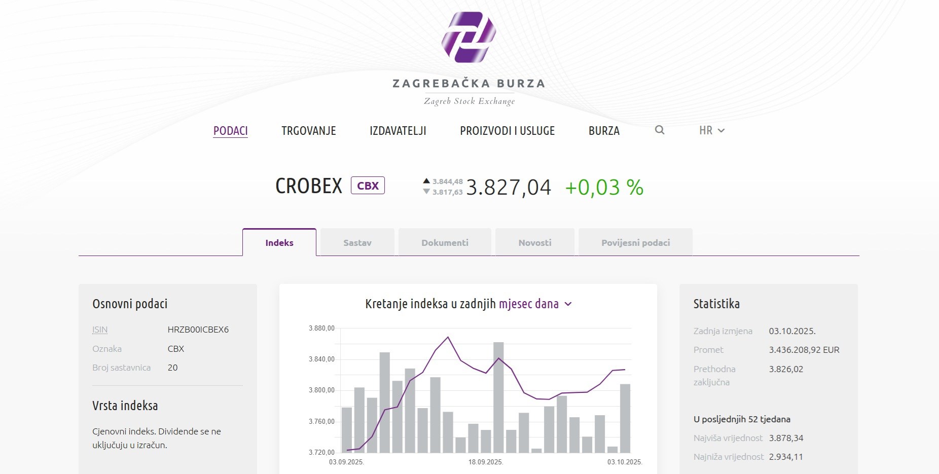 Crobexi prošloga tjedna porasli, u fokusu dionica Končara