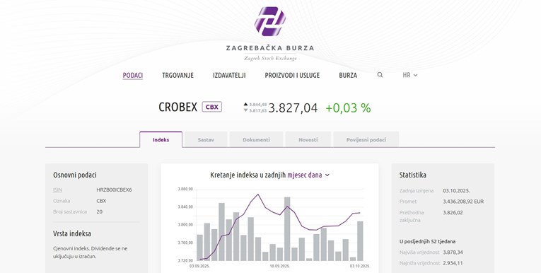 Crobexi prošloga tjedna porasli, u fokusu dionica Končara