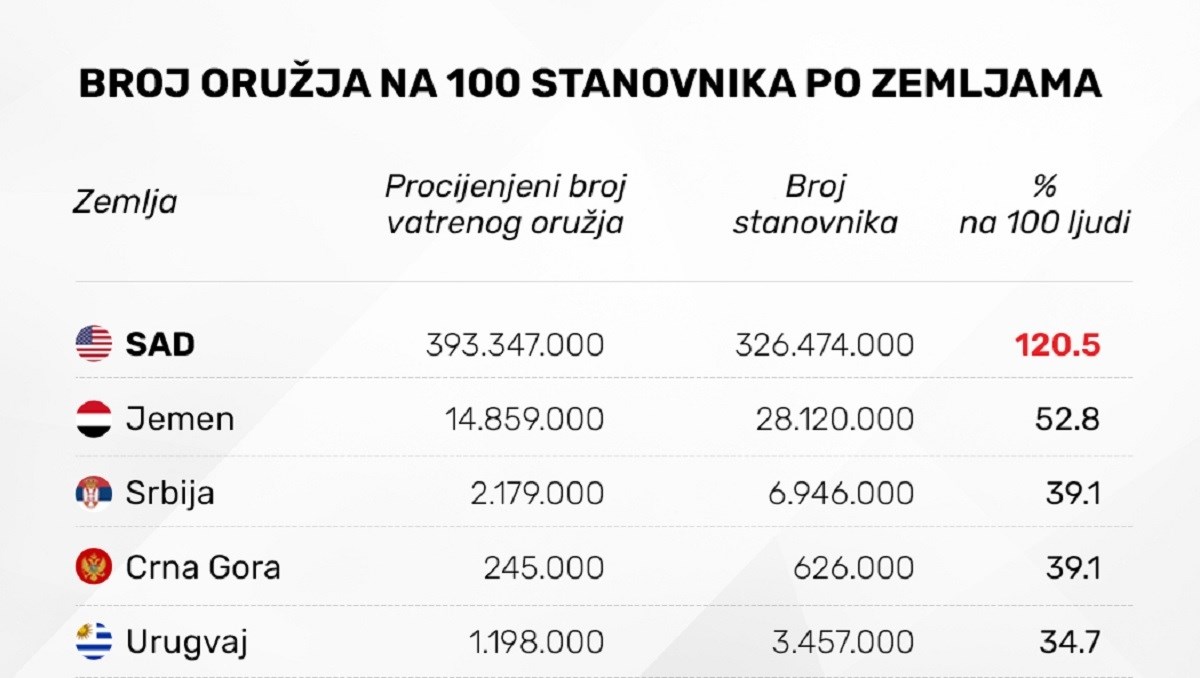 Ova tablica najbolje pokazuje razmjere američke opsesije oružjem