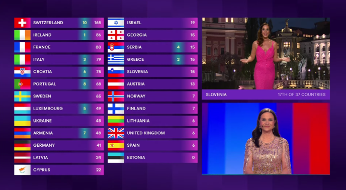 LIVE STREAM Eurosong: Lasagna zasad treći, irski žiri mu dao 7 bodova