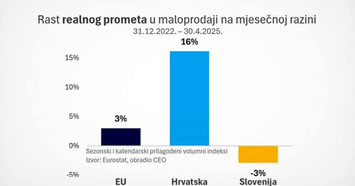 Centar za ekonomsko obrazovanje: Uveli smo euro pa počeli trošiti kao da nema sutra