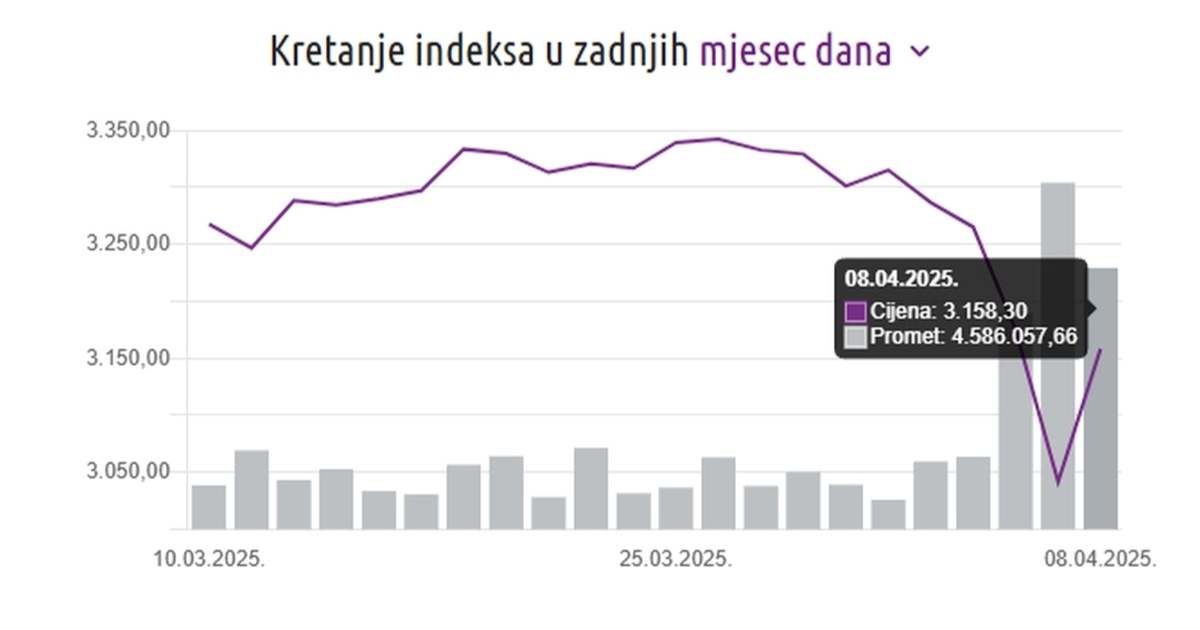 Crobexi skočili nakon četiri dana velikih gubitaka