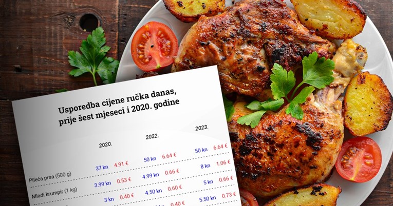 Koliko je prosječan ručak koštao 2020. godine, u lipnju 2022., a koliko danas?